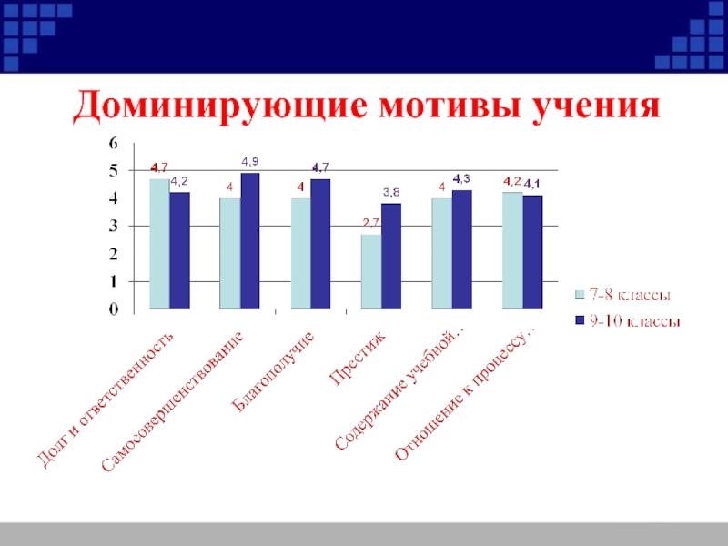 Возраст смены. Преобладающие мотивы учения. Доминирующие мотивы учения. Мотивы современных школьников. Доминантная мотивация.