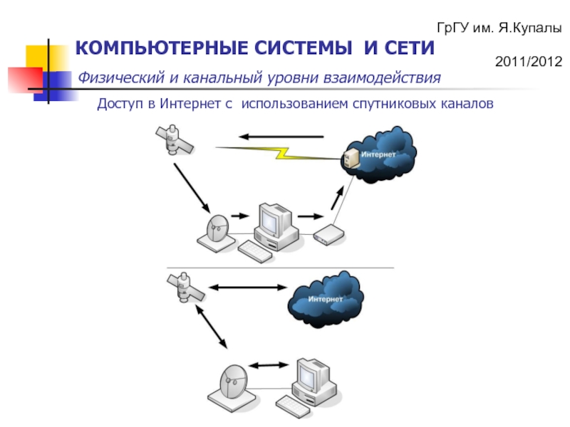 Уровни компьютерных сетей. Физический и канальный уровень компьютерной сети. Технологии канального уровня. Доступом к сети называют взаимодействие станции.