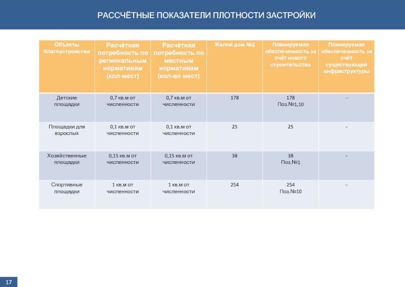 Коэффициент застройки это. Максимальный коэффициент плотности застройки. Показатель плотности застройки. Плотность застройки и коэффициент плотности застройки. Показатели плотности жилой застройки.