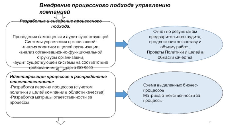 Чем отличается проект от процессной деятельности