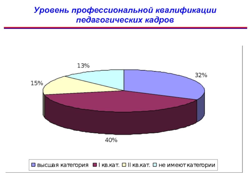 Квалификация педагогических кадров