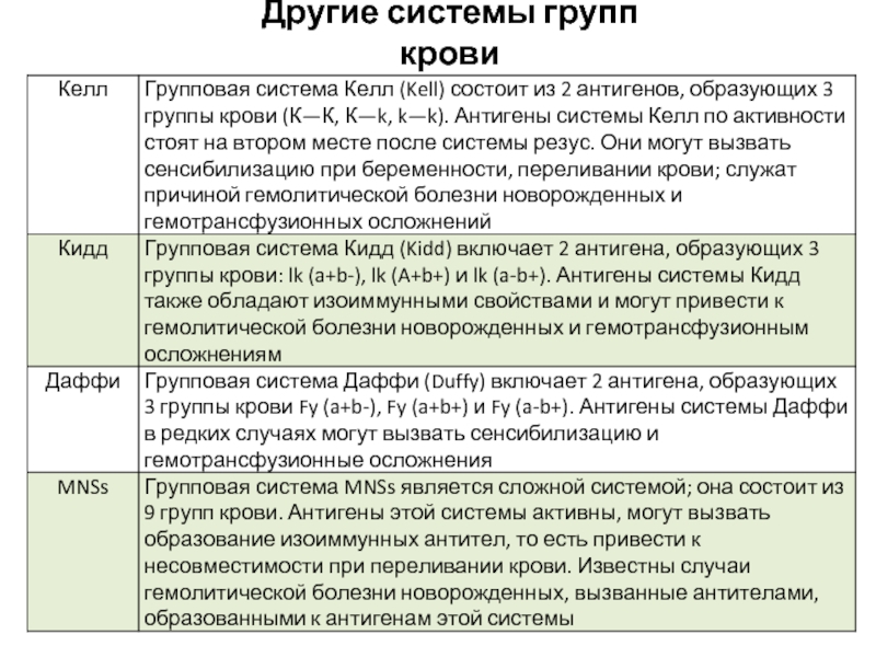 Антиген в крови донора. Система Келл группы крови. Kell группа крови. Группа крови системы kell. Другие системы групп крови.