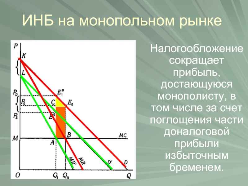 Избыточное измерение. Избыточное бремя. Избыточное налоговое бремя. Избыточное налоговое бремя график. Избыточное определение это.