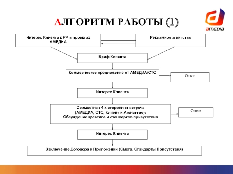 Алгоритм работы с проектом