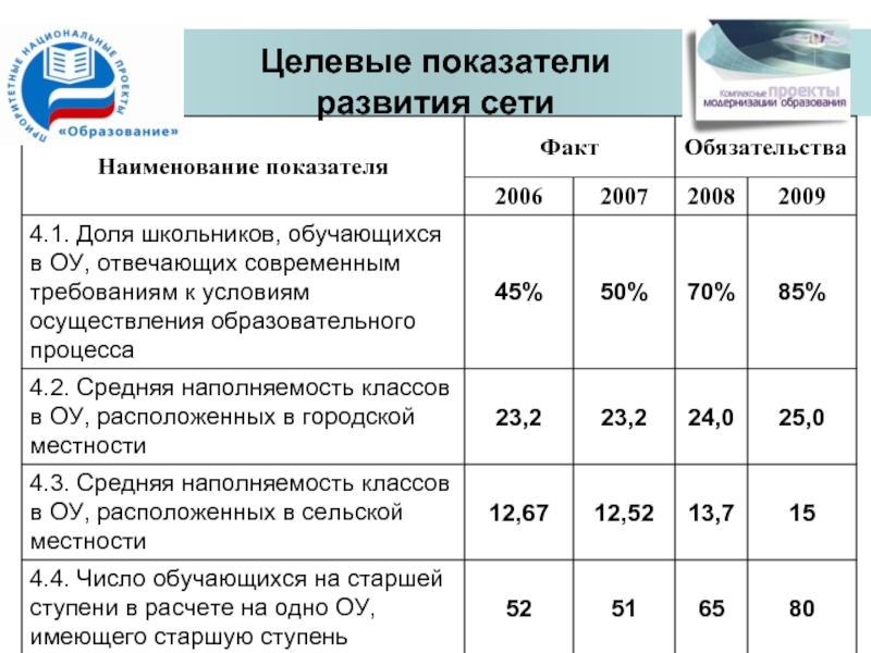 Целевые показатели