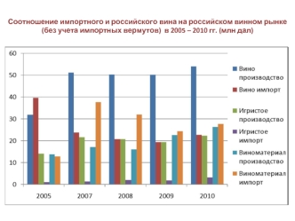 Соотношение импортного и российского вина на российском винном рынке(без учета импортных вермутов)  в 2005 – 2010 гг. (млн дал)