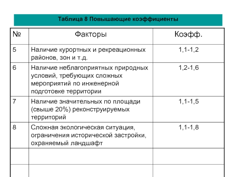 Повышающий коэффициент. Коэффициенты Инженерная подготовка.