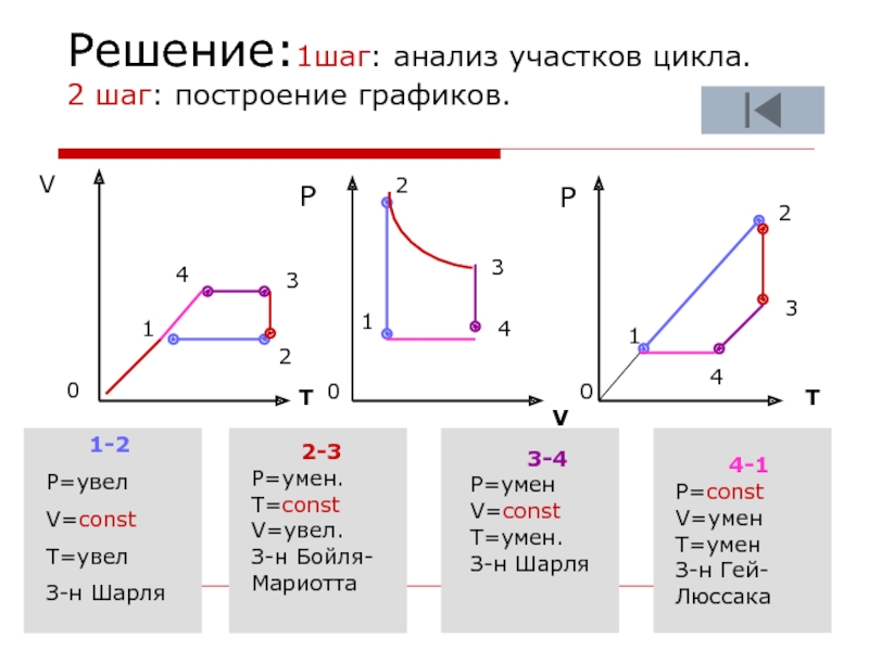 Диаграммы газовых законов