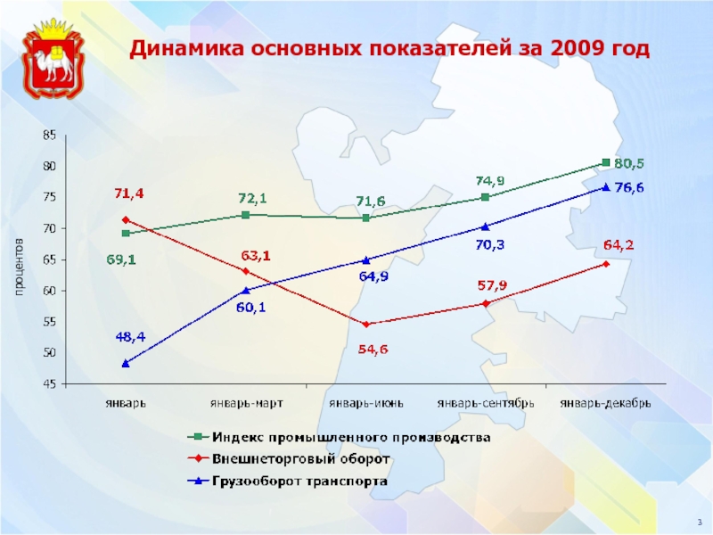 Динамика основных показателей