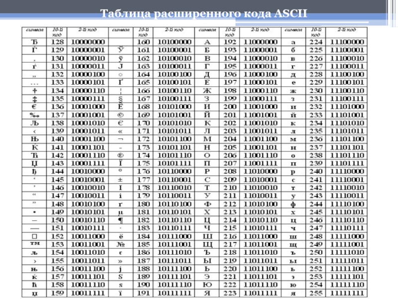 Код количества элементов. ASCII таблица символов расширенная. Кодировочная таблица ASCII русские. Кодирование utf8, , текстовой информации таблица символов. Цифровое кодирование текста кодовые таблицы.