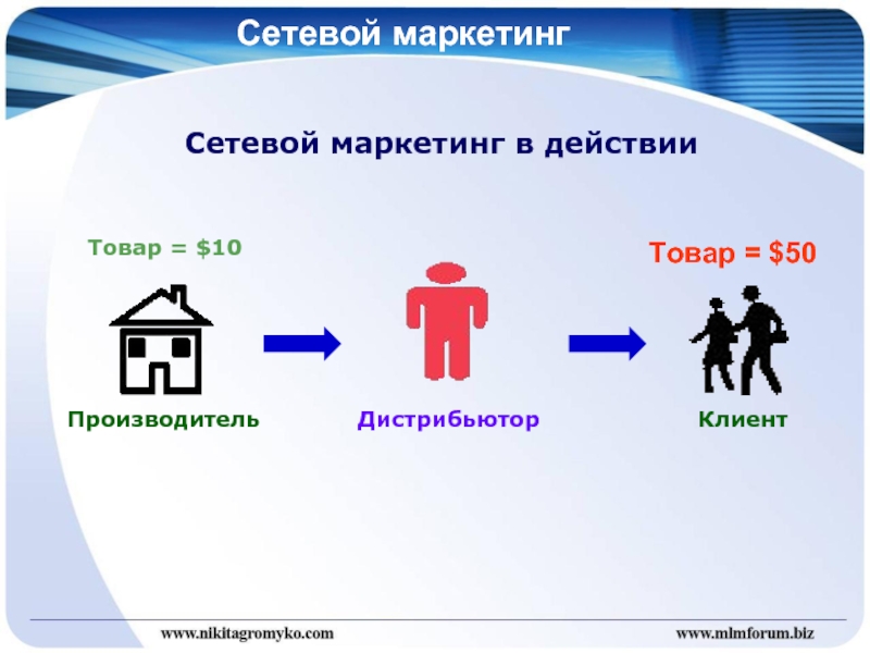 Товар в действии. Сетевой маркетинг. Сетевой маркетинг компании. Действия маркетинга. Сетевой маркетинг презентация.