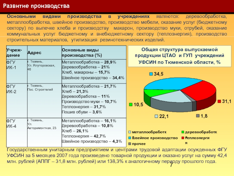 Основное производство. Производимые продукты и оказываемых услуги в бюджетных организациях. Предприятия и центры производства мукомольная. УФСИН какая отрасль экономики. Оборотные Активы учреждений УФСИН по Тюменской области.