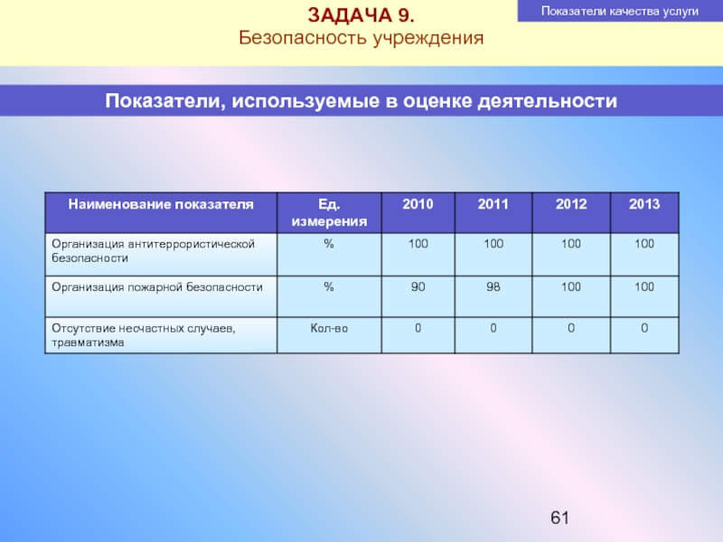 Показатель услуги