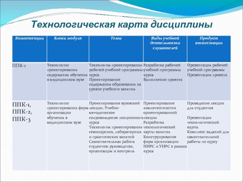 Технологическая карта дисциплины