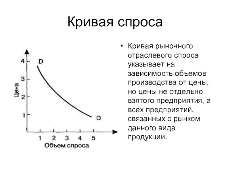 Зависимость объема спроса