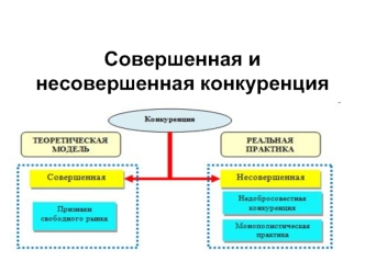 Совершенная и несовершенная конкуренция