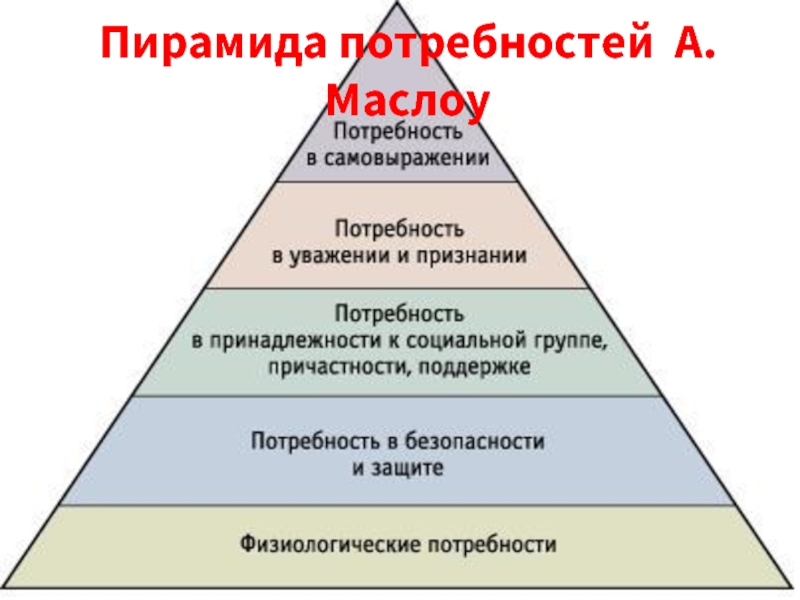 Бюджетные потребности. Пирамида потребностей семьи технология. Пирамида потребностей семьи технология 8 класс. Пирамида Маслоу в маркетинге. Структура потребностей Маслоу.