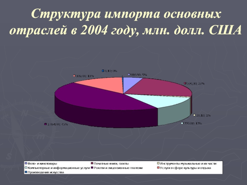 Структура импорта сша