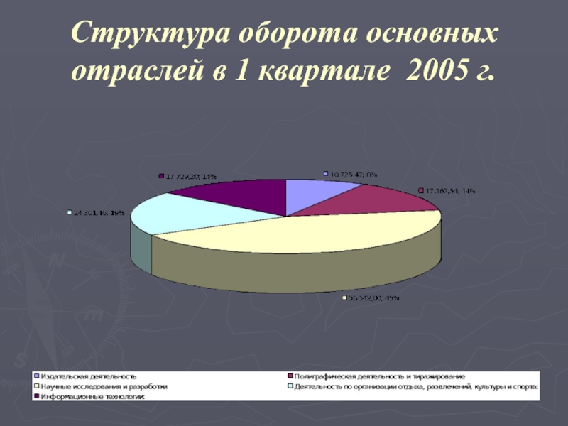 Основные отрасли. Структура оборота. Структура оборота автосервиса. Основные отрасли гамбий. Оборот состава.