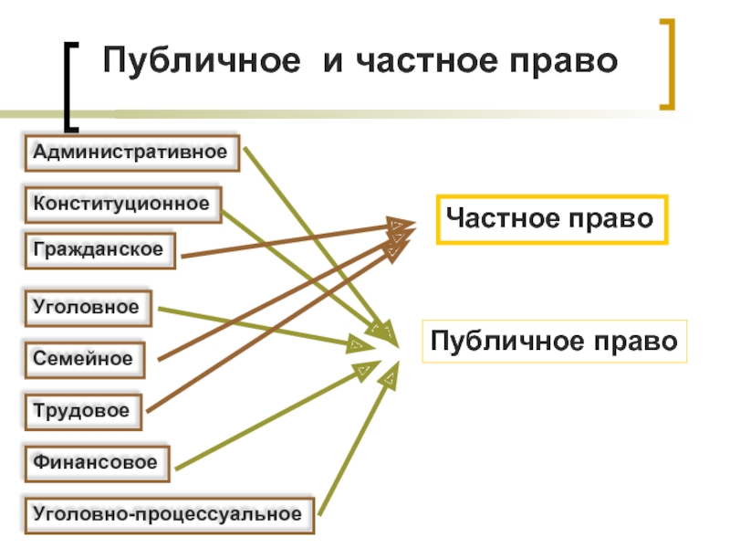 Гражданским семейным и уголовным. Частное и гражданское право. Частное право гражданское и админи. Гражданское административное Конституционное уголовное Трудовое. Административное гражданское публичное частное право.