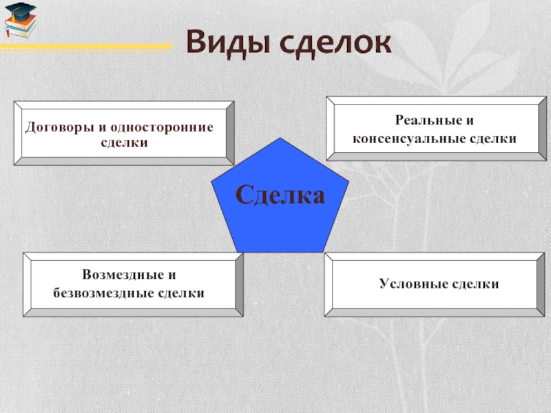 Понятие сделки 