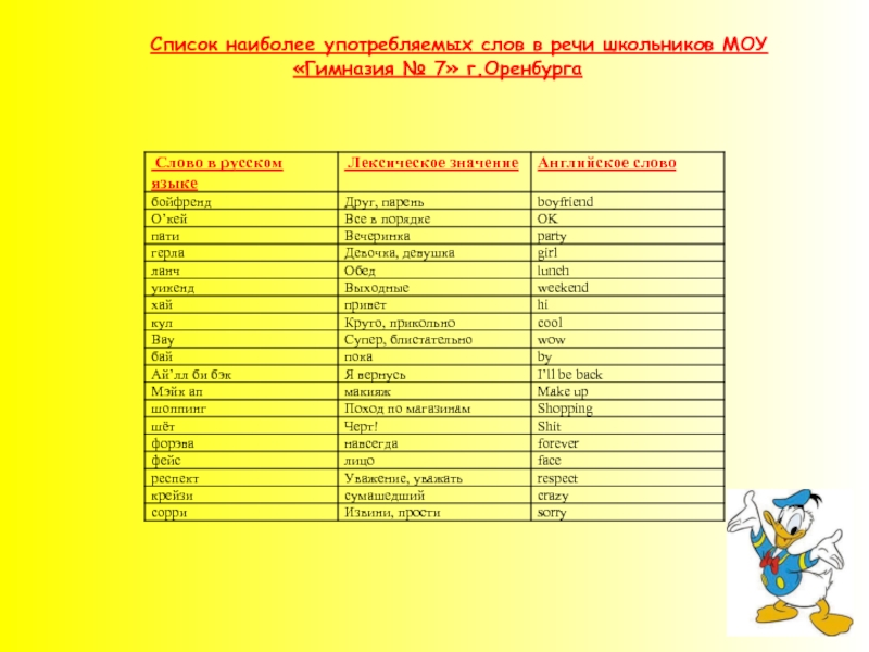 Проект англоязычный сленг в русской речи проект