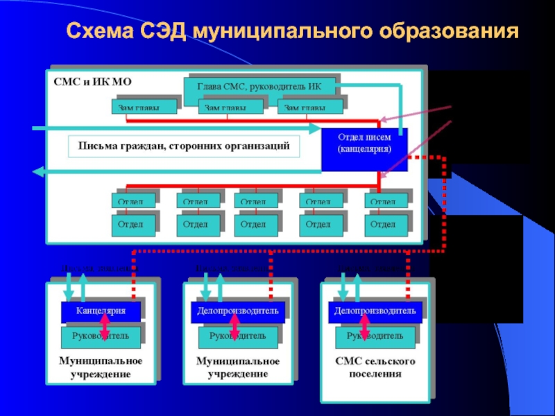 Системы управления электронным документооборотом презентация