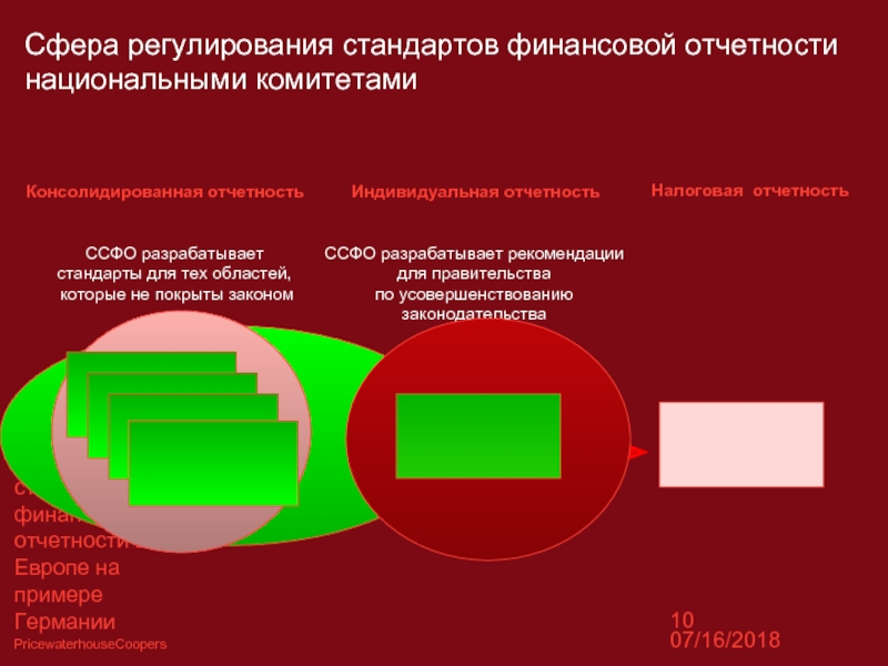 Роль национальных стандарты. Сфера отчетность. Индивидуальная отчетность это.