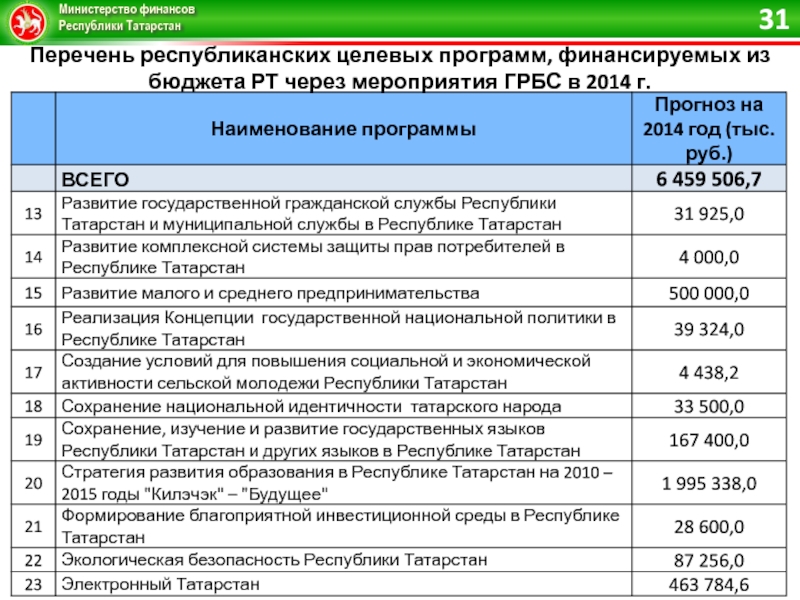 Перечень финансовых. Мониторинг целевых программ, финансируемых из федерального бюджета. ГРБС Республики Дагестан. Распорядители республиканского бюджета РБ. Министерство финансов Республики Татарстан ель.