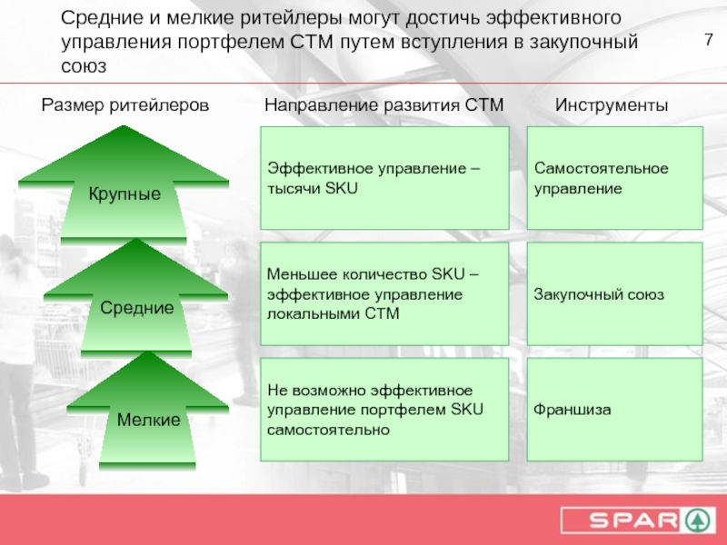 Самостоятельное управление. Классификация ритейлеров. Организации мелкие средние крупные примеры. Классификация СТМ. Стратегия развития СТМ.