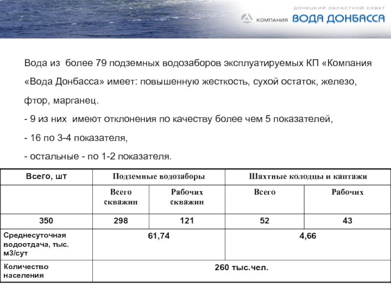 Вода из более 79 подземных водозаборов эксплуатируемых КП «Компания  «Вода Донбасса»