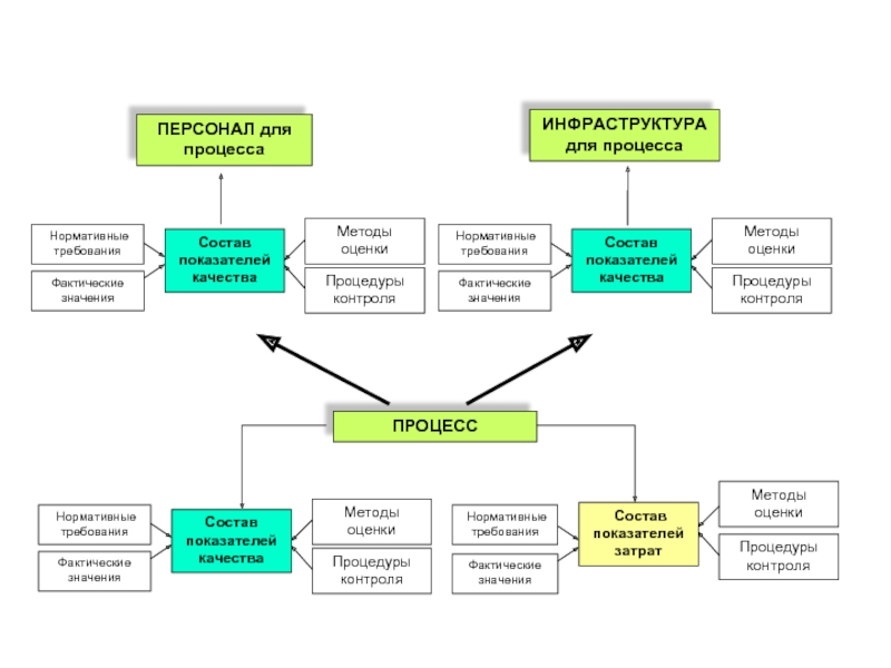 Процесс инфраструктура. Карта процесса управление инфраструктурой. Методы управления инфраструктурой. Процессы инфраструктура персонал. Из чего состоит процесс.