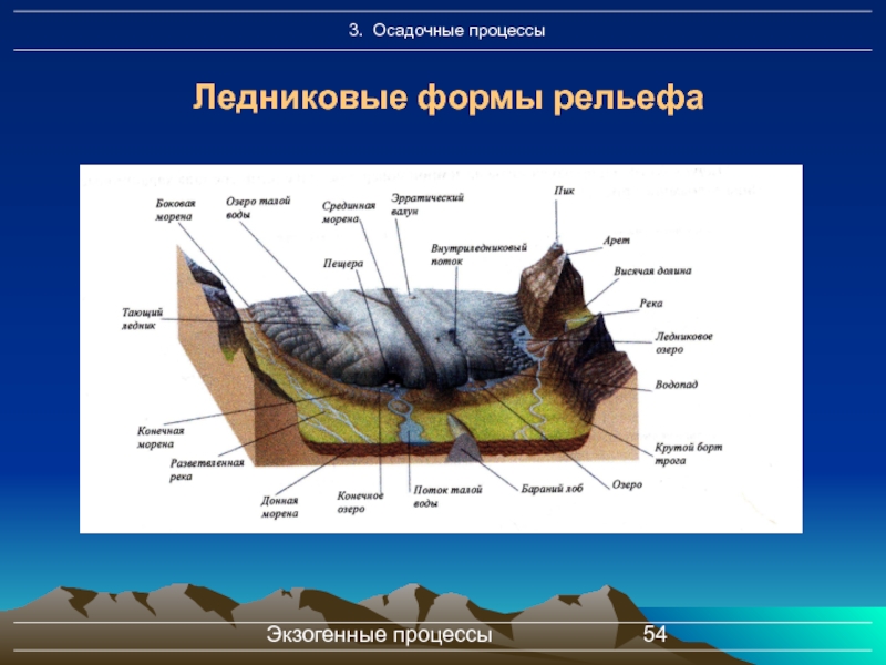 Формы ледникового рельефа презентация