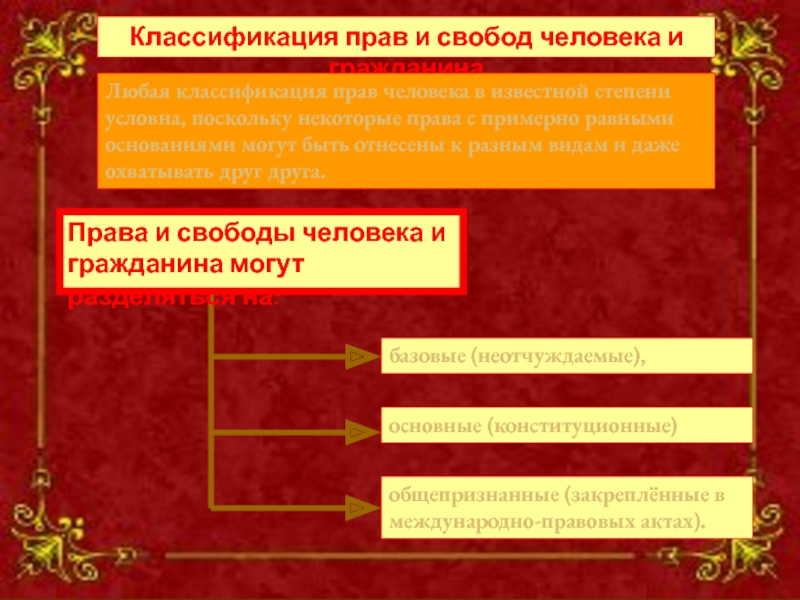 Классификация граждан. Классификация права и свободы человека и гражданина классификация. Классификация прав человека в международном праве. Классификация прав презентация. 10 Класс право классификация прав человека.