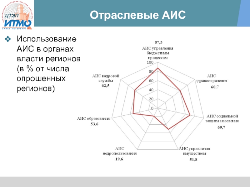 Применение аис