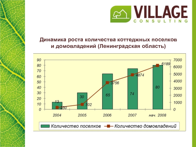 Численность деревни. Динамика роста коттеджных поселков. Статистика коттеджных поселков. Динамика количества коттеджных поселков Екатеринбурга.