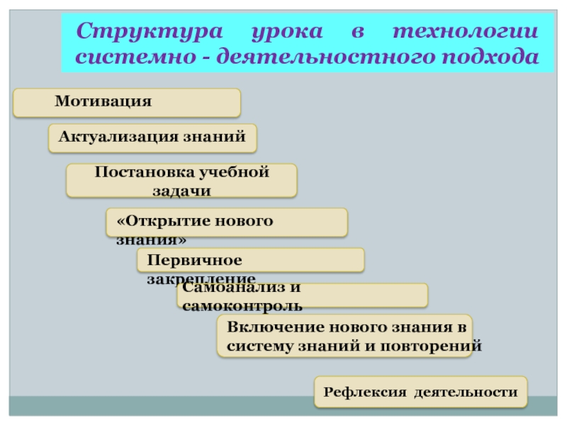 Урок в деятельностном подходе. Структура урока технологии системно-деятельностного. Структура урока системно деятельностного подхода. Структура урока в системно-деятельностном подходе. Этапы урока по системно деятельностном подходе.