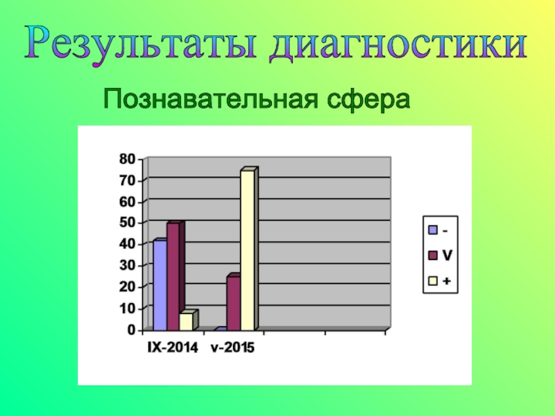 Презентация диагностика когнитивной сферы