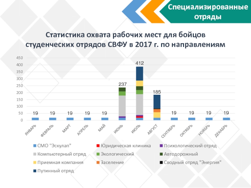 Мониторинг статистика. Статистика студенческих отрядов. РСО отряды статистика. Охват рабочих мест. Территориальный охват в статистике.