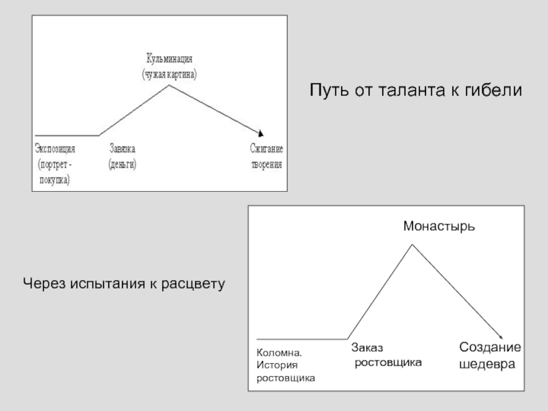 Какая кульминация. Кульминация схема. Кульминация картина. Кульминация в мертвых душах. Жизненный путь чарткова Гоголь.