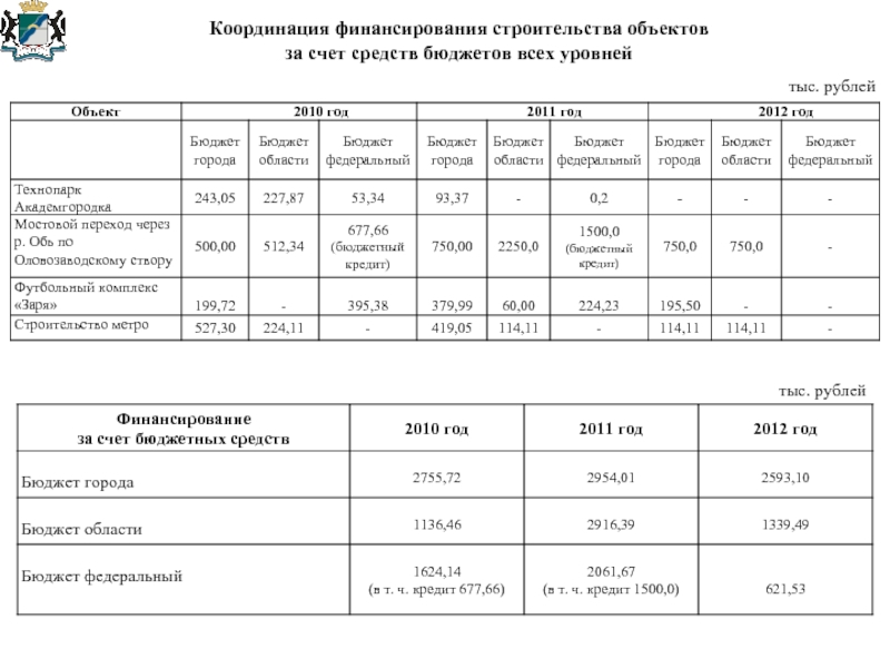 График финансирования проекта