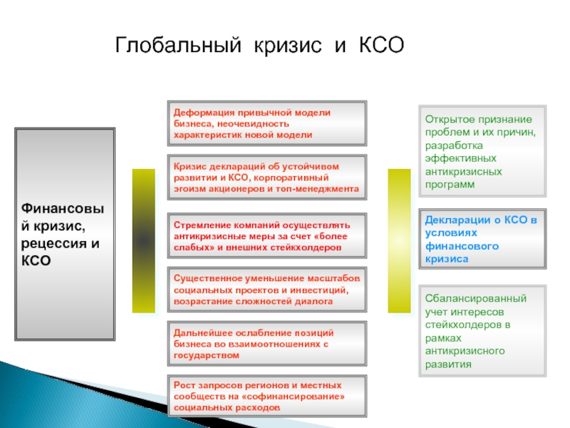 Глобальный кризис и КСО  Деформация привычной модели бизнеса, неочевидность характеристик новой модели Существенное уменьшение масштабов социальных