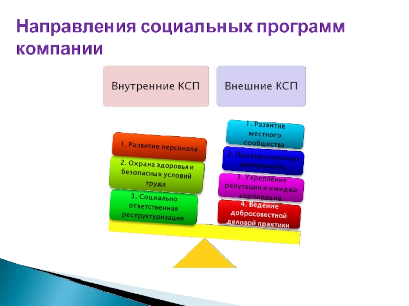 Направления социальных программ компании