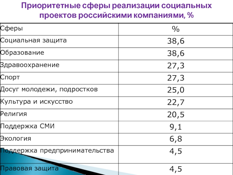 Приоритетные сферы реализации социальных проектов российскими компаниями, %