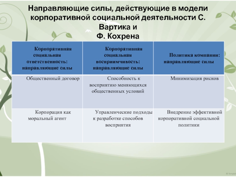 Направляющие силы, действующие в модели корпоративной социальной деятельности С. Вартика и 
 Ф. Кохрена