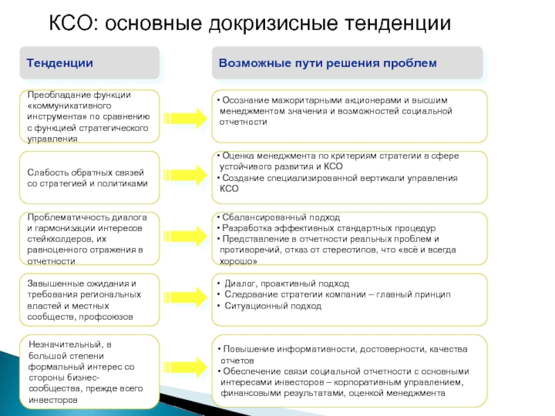 КСО: основные докризисные тенденции  Тенденции Возможные пути решения проблем  Преобладание функции «коммуникативного инструмента» по сравнению