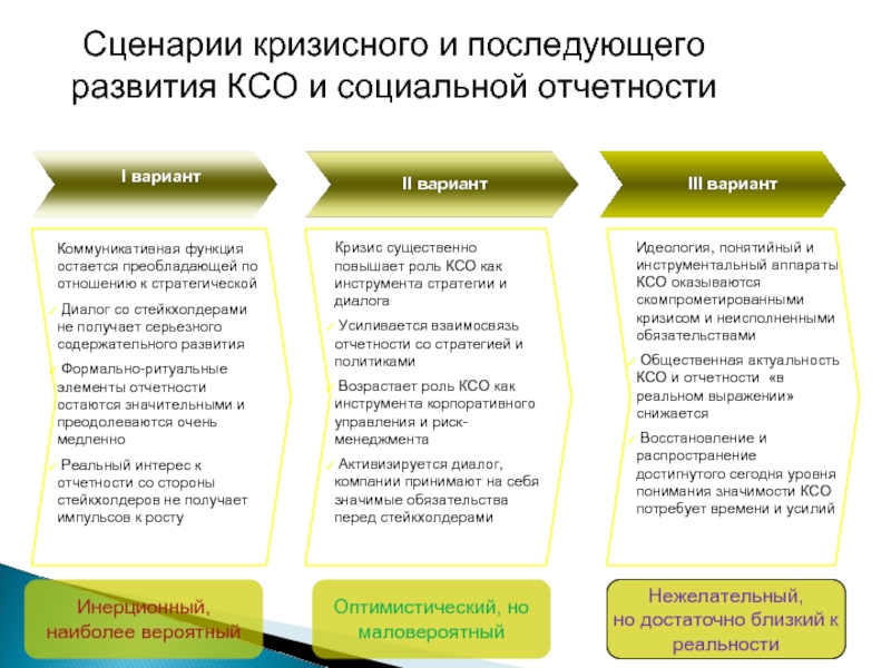 Сценарии кризисного и последующего развития КСО и социальной отчетности  Оптимистический, но маловероятный Нежелательный,  но достаточно