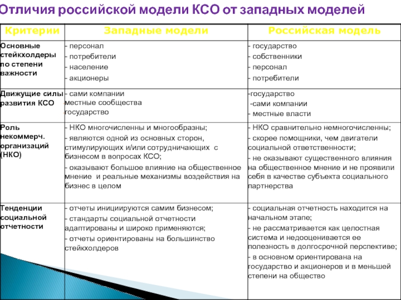 Отличия российской модели КСО от западных моделей