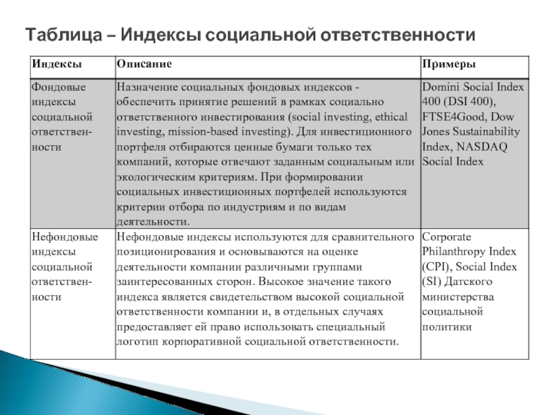 Таблица – Индексы социальной ответственности