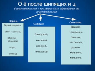 О Ё после шипящих и Ц в существительных и прилагательных, образованных от существительных